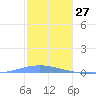 Arroyo tide chart for Friday, December 27, 2024