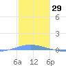 Arroyo tide chart for Sunday, December 29, 2024