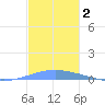 Arroyo tide chart for Monday, December 2, 2024