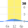 Arroyo tide chart for Monday, December 30, 2024