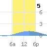Arroyo tide chart for Thursday, December 5, 2024