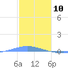 Arroyo tide chart for Friday, January 10, 2025