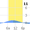 Arroyo tide chart for Saturday, January 11, 2025