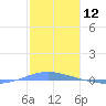 Arroyo tide chart for Sunday, January 12, 2025
