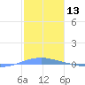 Arroyo tide chart for Monday, January 13, 2025