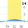 Arroyo tide chart for Tuesday, January 14, 2025