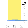 Arroyo tide chart for Friday, January 17, 2025