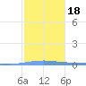 Arroyo tide chart for Saturday, January 18, 2025