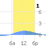 Arroyo tide chart for Wednesday, January 1, 2025