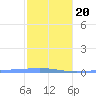 Arroyo tide chart for Monday, January 20, 2025