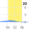 Arroyo tide chart for Wednesday, January 22, 2025