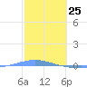 Arroyo tide chart for Saturday, January 25, 2025