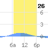 Arroyo tide chart for Sunday, January 26, 2025