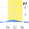 Arroyo tide chart for Monday, January 27, 2025