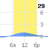 Arroyo tide chart for Wednesday, January 29, 2025