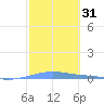 Arroyo tide chart for Friday, January 31, 2025