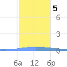 Arroyo tide chart for Sunday, January 5, 2025