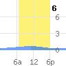 Arroyo tide chart for Monday, January 6, 2025