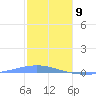 Arroyo tide chart for Thursday, January 9, 2025