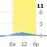 Arroyo tide chart for Tuesday, February 11, 2025