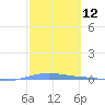 Arroyo tide chart for Wednesday, February 12, 2025