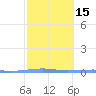 Arroyo tide chart for Saturday, February 15, 2025