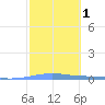 Arroyo tide chart for Saturday, February 1, 2025
