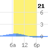 Arroyo tide chart for Friday, February 21, 2025