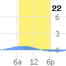 Arroyo tide chart for Saturday, February 22, 2025