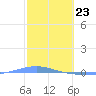 Arroyo tide chart for Sunday, February 23, 2025