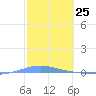 Arroyo tide chart for Tuesday, February 25, 2025