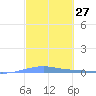 Arroyo tide chart for Thursday, February 27, 2025
