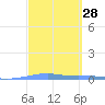 Arroyo tide chart for Friday, February 28, 2025