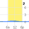 Arroyo tide chart for Sunday, February 2, 2025