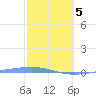 Arroyo tide chart for Wednesday, February 5, 2025