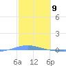 Arroyo tide chart for Sunday, February 9, 2025