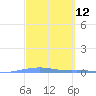 Arroyo tide chart for Wednesday, March 12, 2025