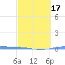 Arroyo tide chart for Monday, March 17, 2025
