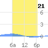 Arroyo tide chart for Friday, March 21, 2025
