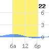 Arroyo tide chart for Saturday, March 22, 2025
