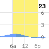 Arroyo tide chart for Sunday, March 23, 2025