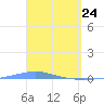 Arroyo tide chart for Monday, March 24, 2025