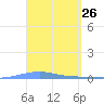 Arroyo tide chart for Wednesday, March 26, 2025