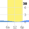 Arroyo tide chart for Sunday, March 30, 2025