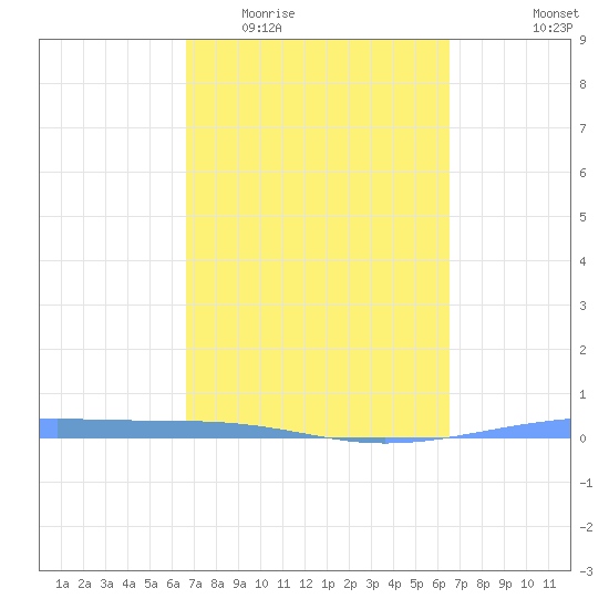 Arroyo tide chart for Monday, March 3, 2025