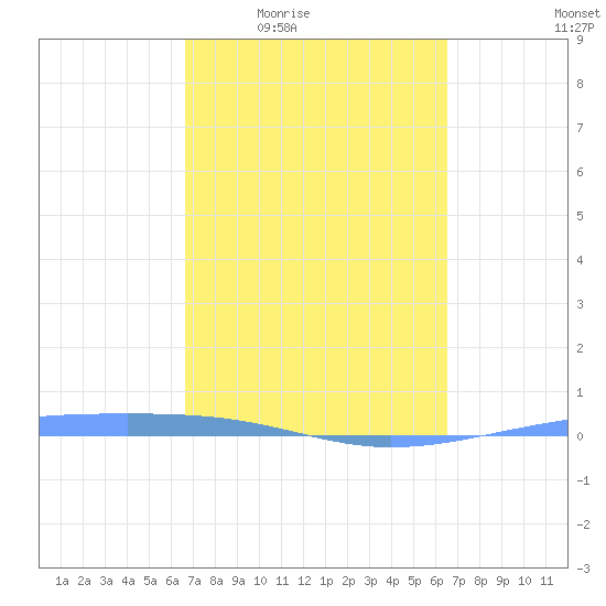 Arroyo tide chart for Tuesday, March 4, 2025