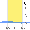 Arroyo tide chart for Thursday, March 6, 2025
