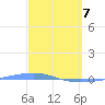 Arroyo tide chart for Friday, March 7, 2025