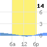 Arroyo tide chart for Monday, April 14, 2025