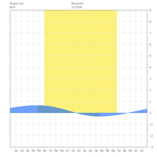 Arroyo tide chart for Saturday, April 19, 2025